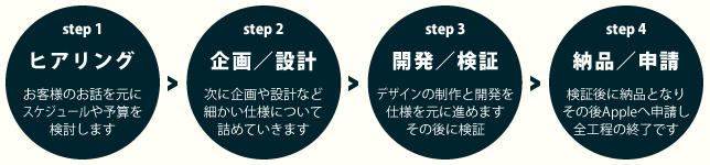 iphoneヒヤリング,企画,開発,納品